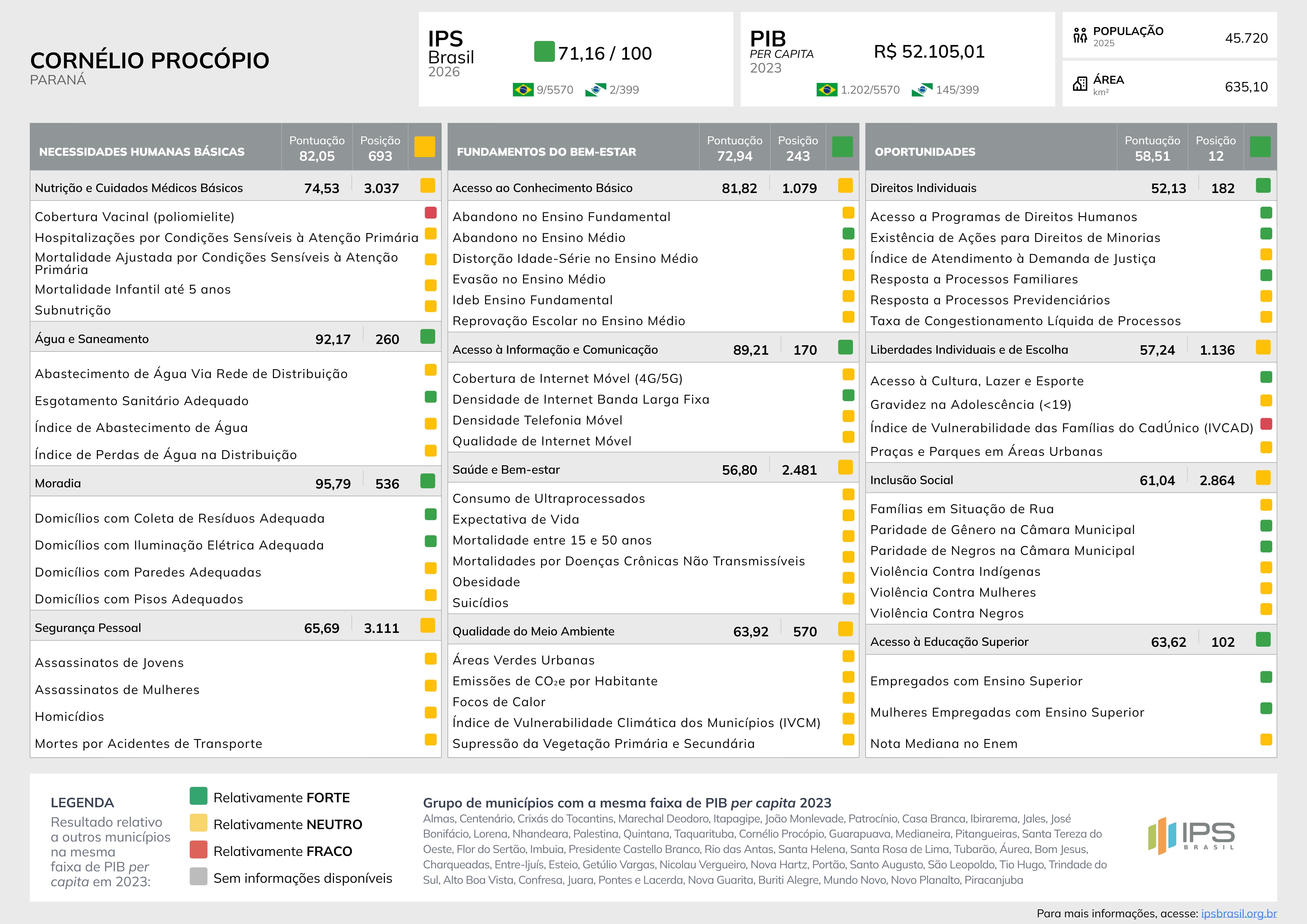 Cornélio Procópio alcança marca histórica no ranking nacional do IPS Brasil 2026
