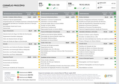 Cornélio Procópio alcança marca histórica no ranking nacional do IPS Brasil 2026